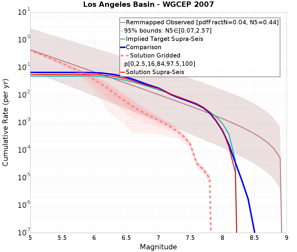 Cumulative Plot