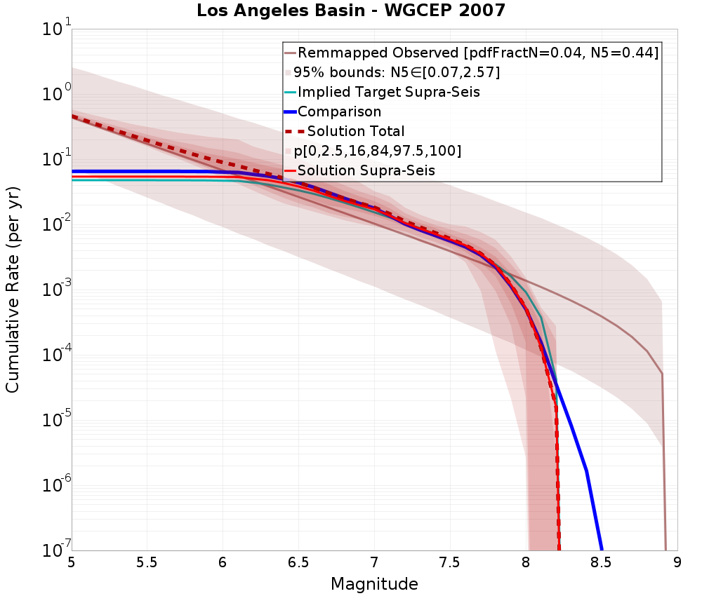 Cumulative Plot