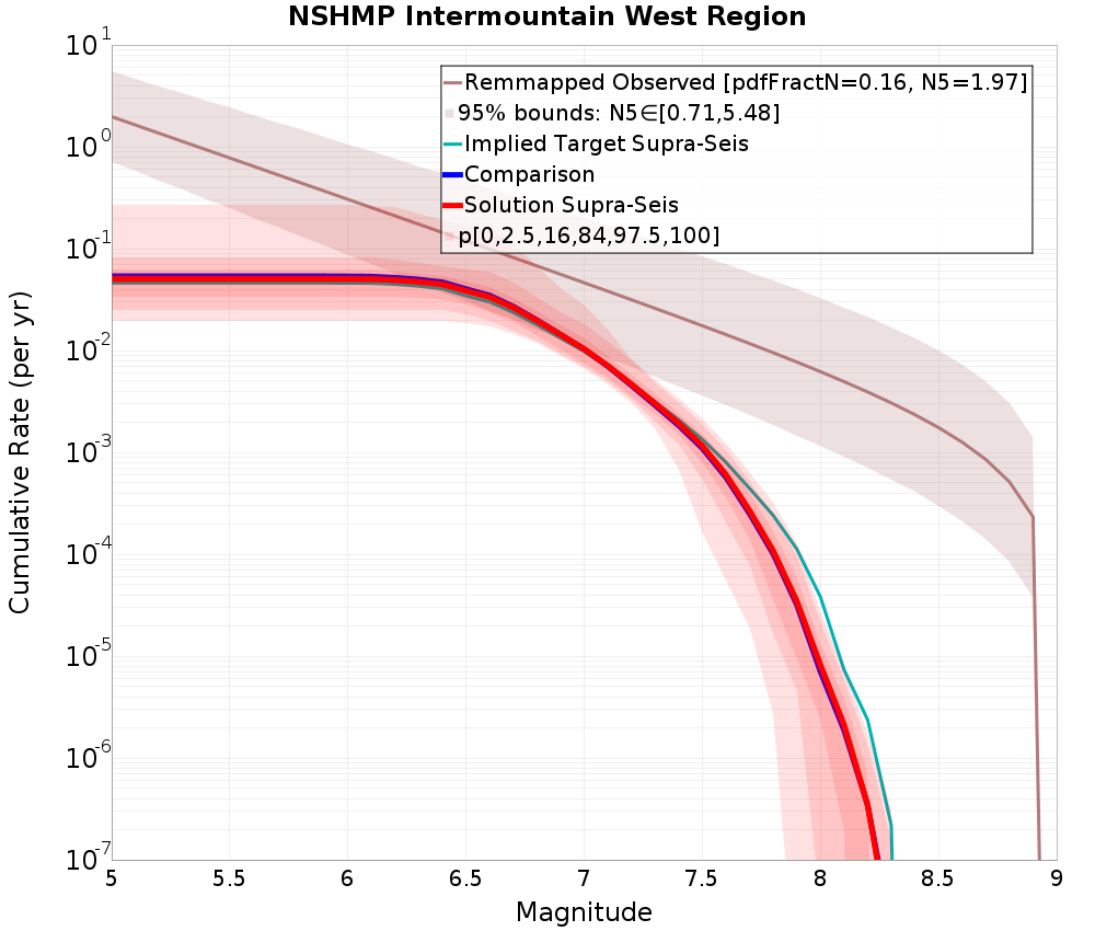 Cumulative Plot