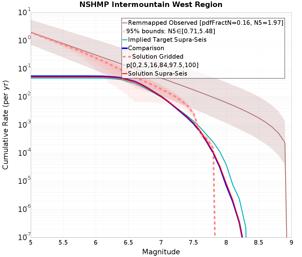 Cumulative Plot