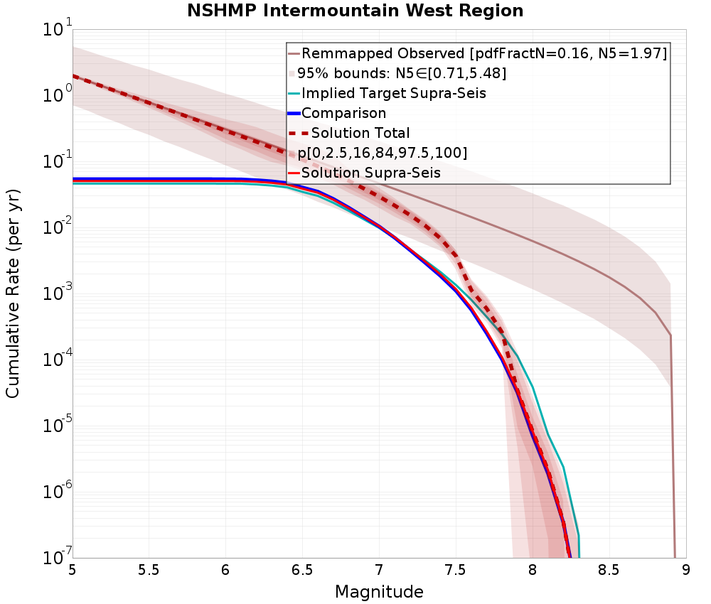 Cumulative Plot