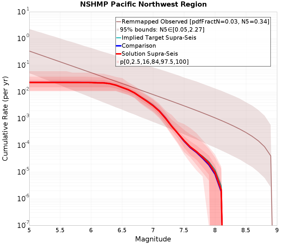 Cumulative Plot