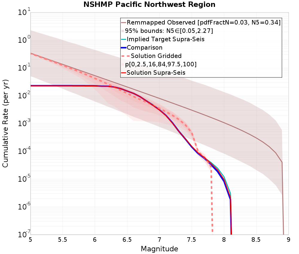 Cumulative Plot