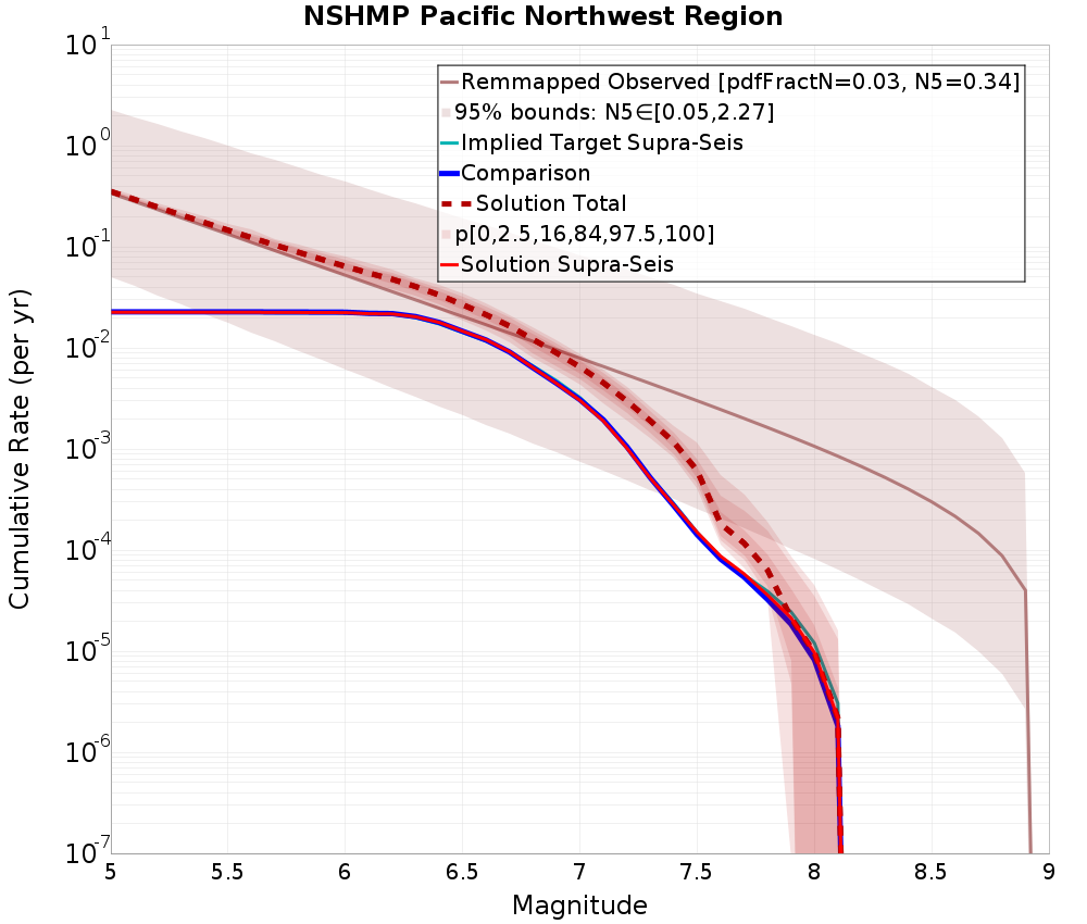 Cumulative Plot