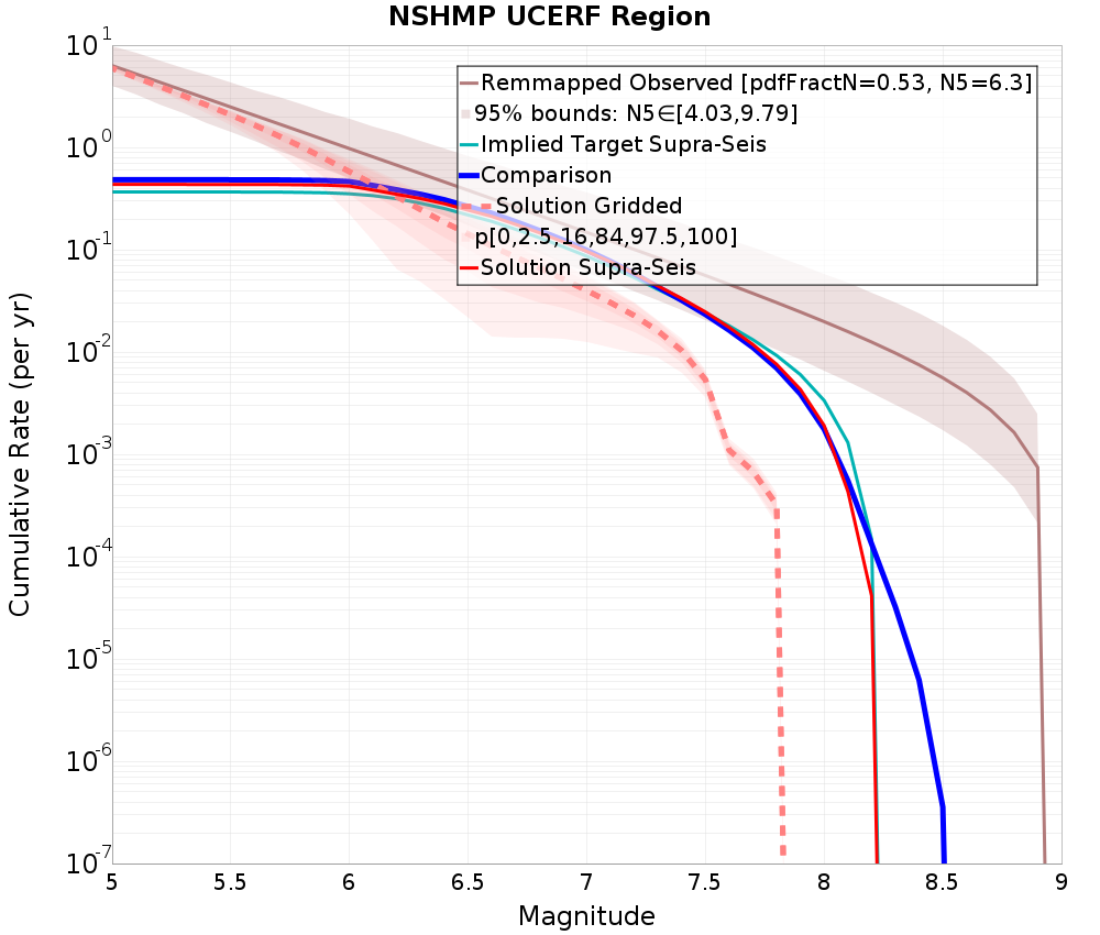 Cumulative Plot