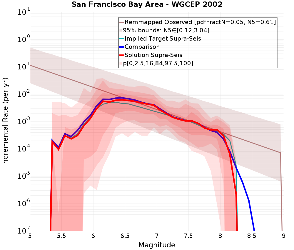 Incremental Plot