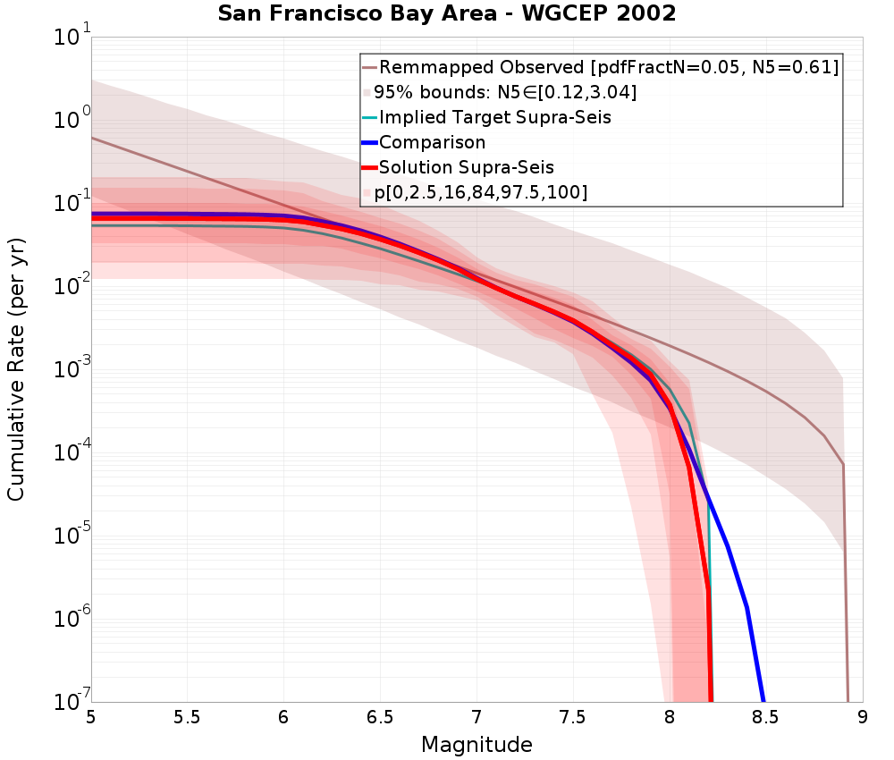 Cumulative Plot