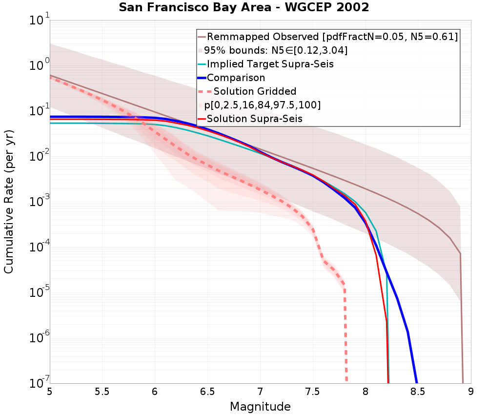 Cumulative Plot