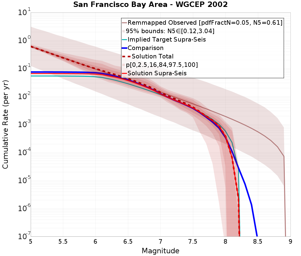Cumulative Plot