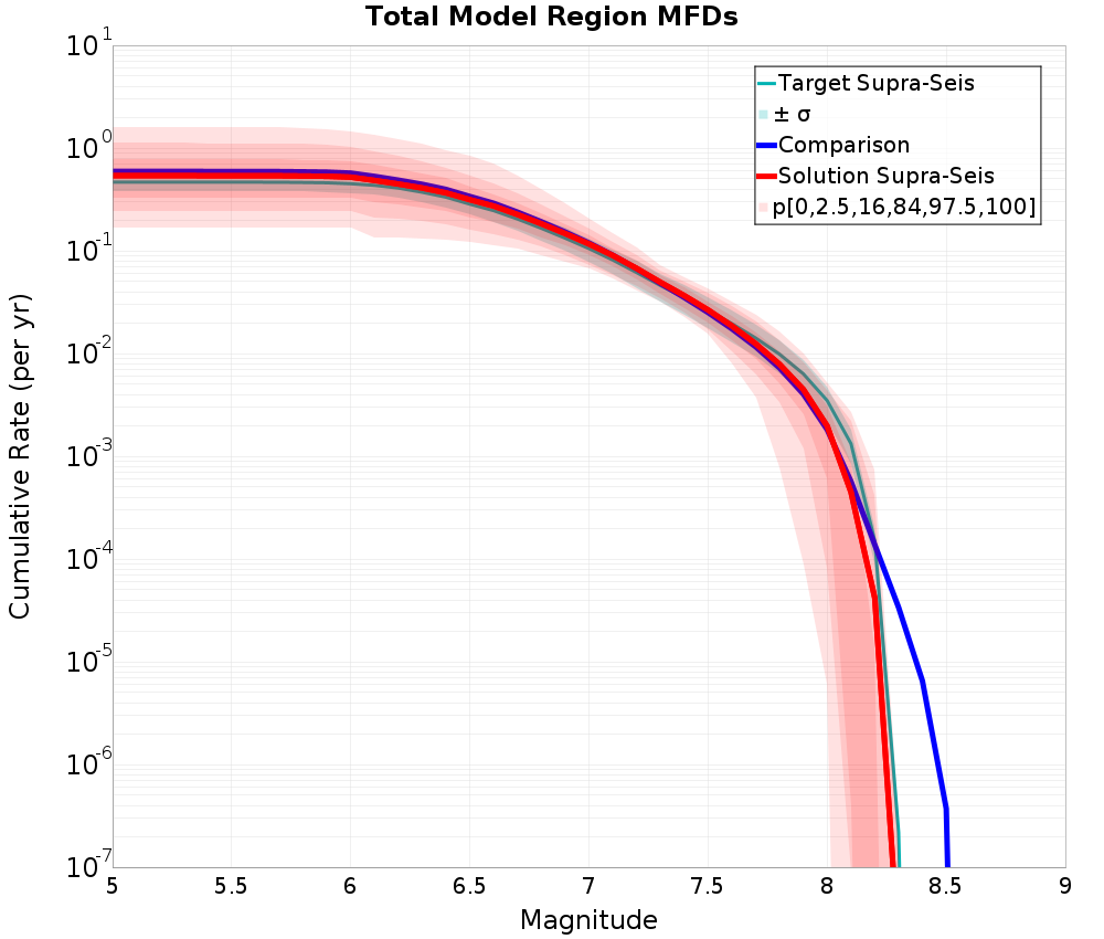 Cumulative Plot