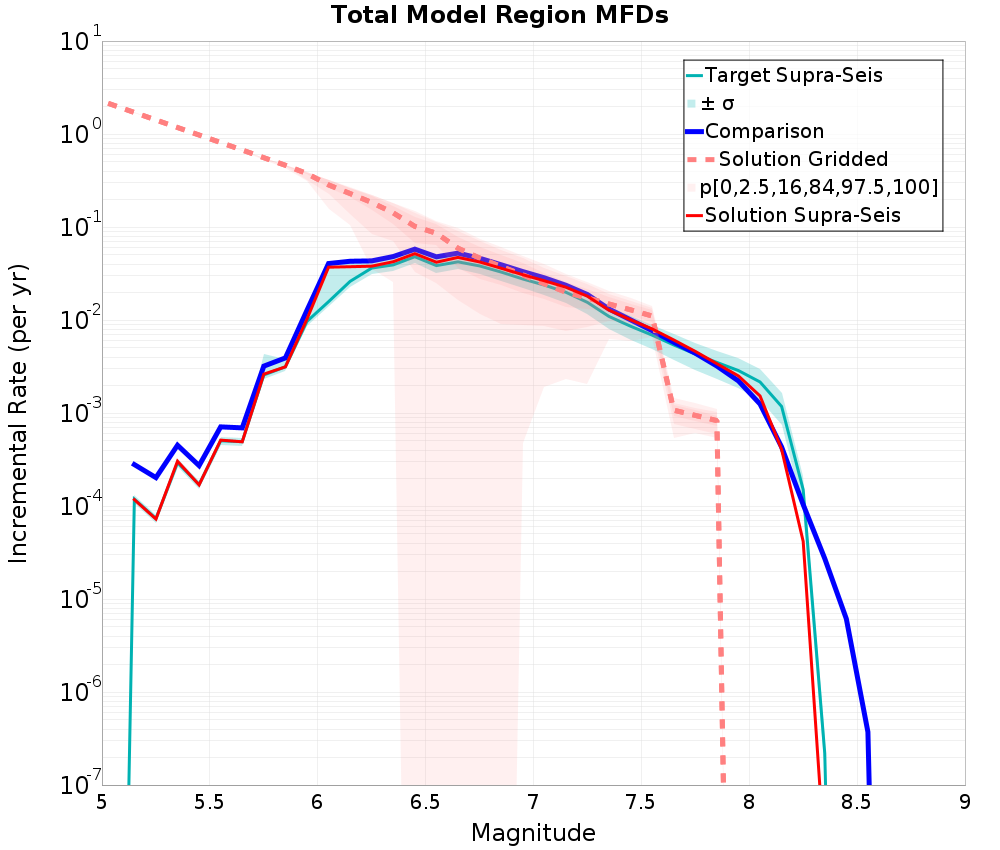 Incremental Plot
