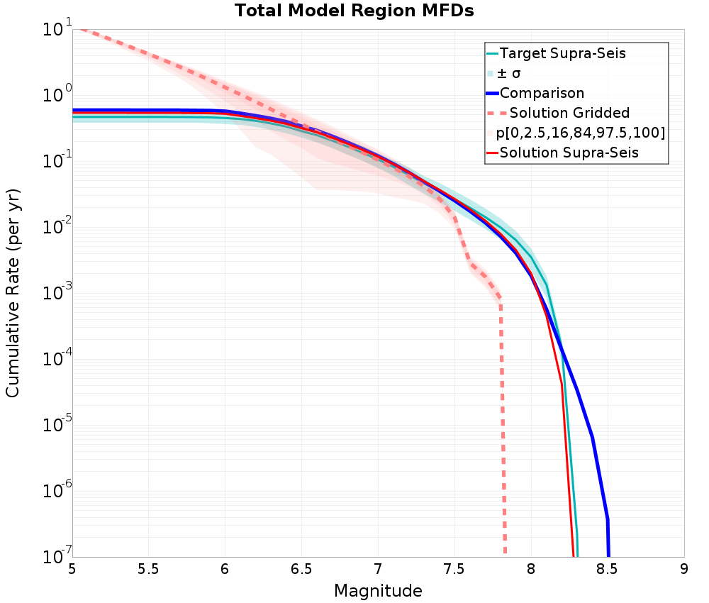 Cumulative Plot