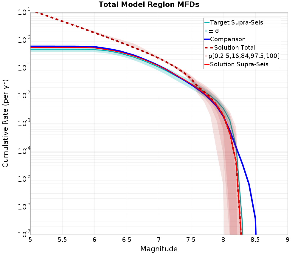 Cumulative Plot