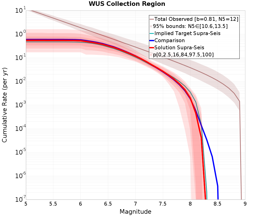 Cumulative Plot