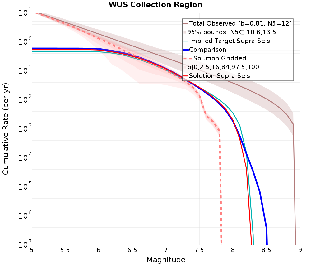Cumulative Plot
