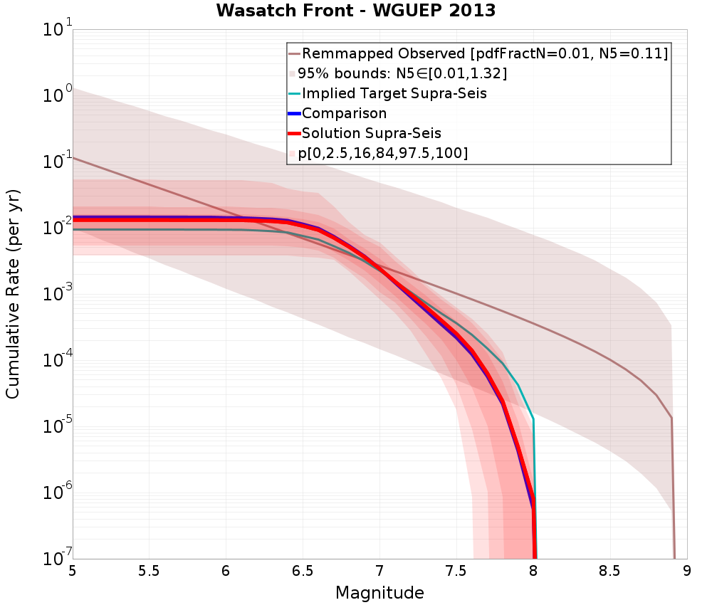 Cumulative Plot