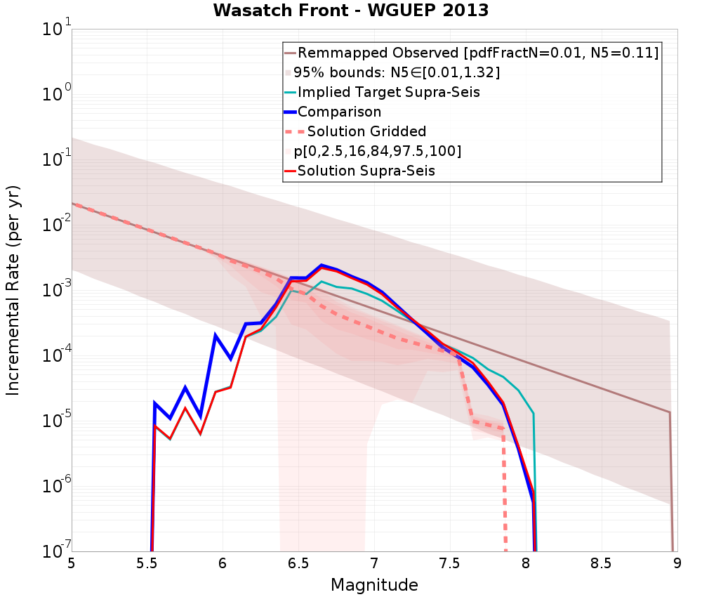 Incremental Plot