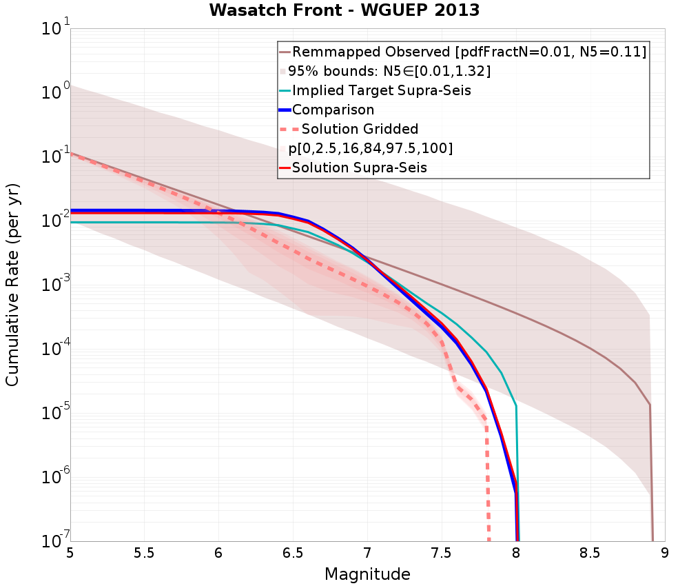 Cumulative Plot