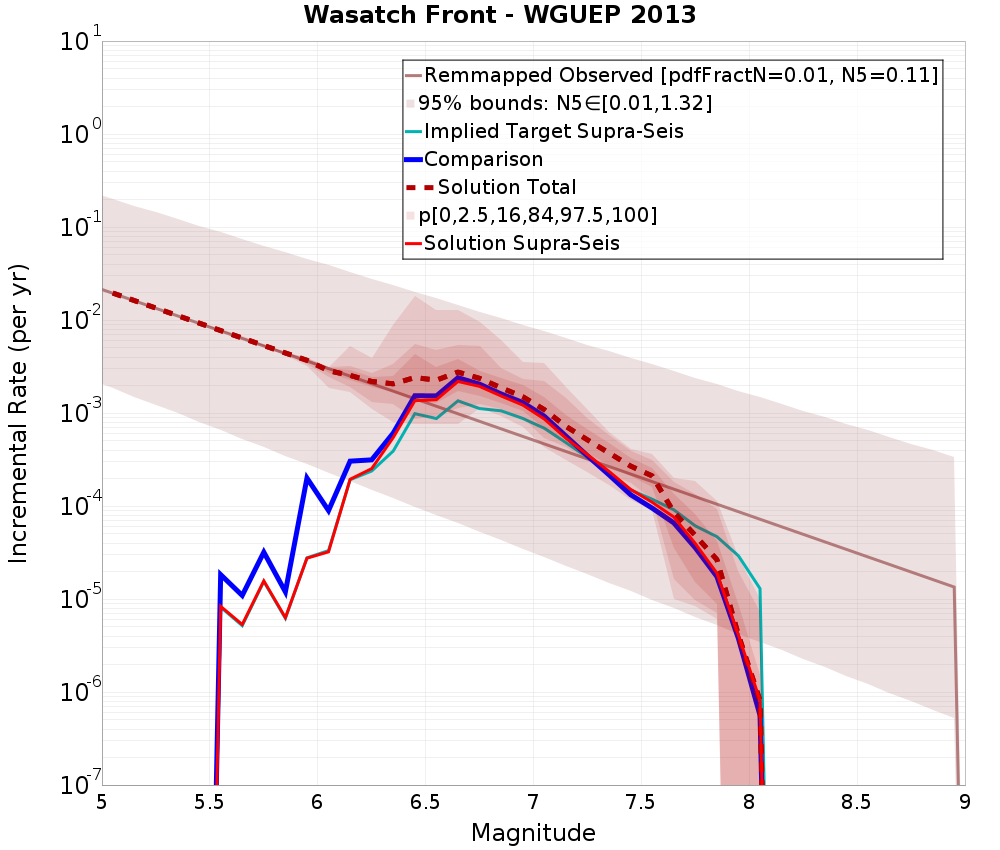 Incremental Plot