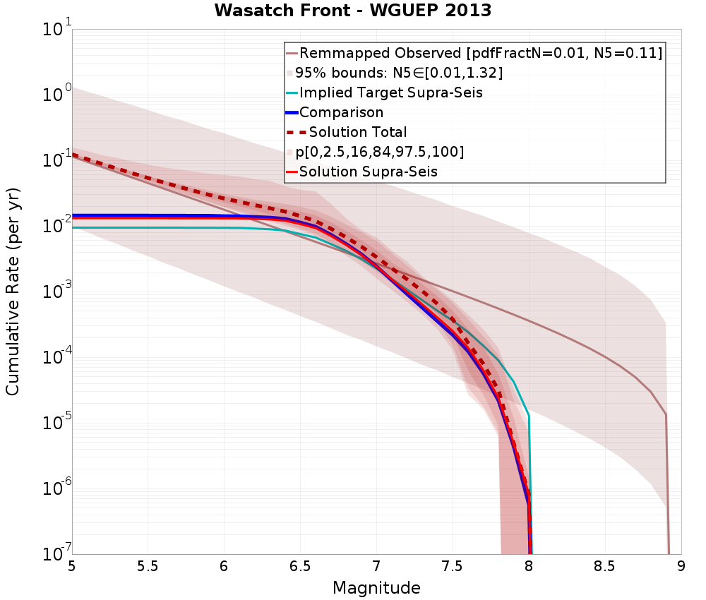 Cumulative Plot