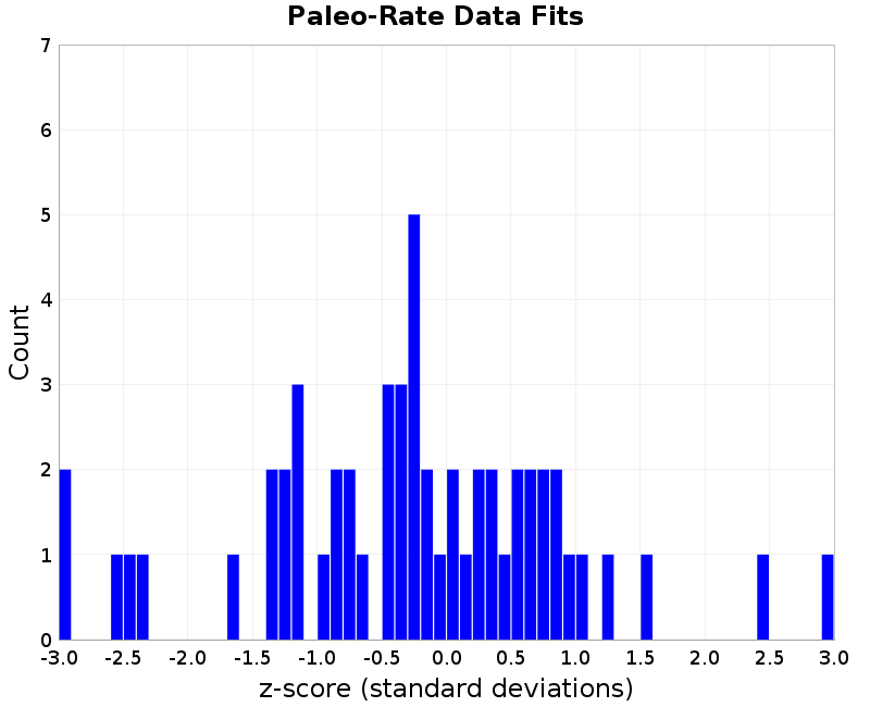 Paleo Data Fits