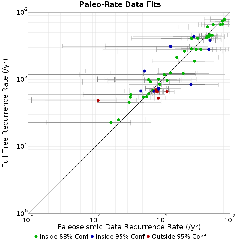 Paleo Data Comparison