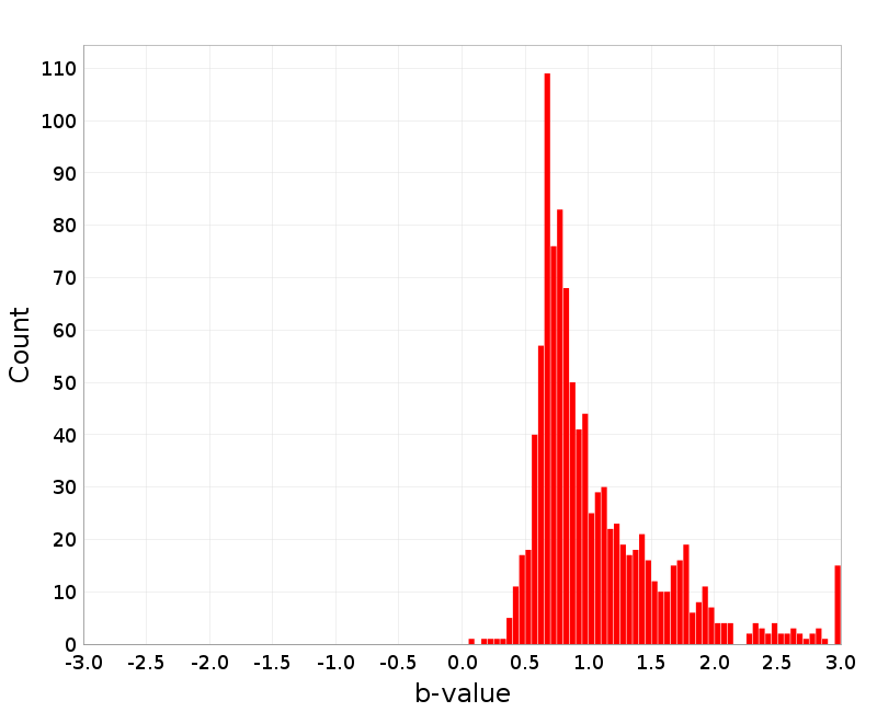 Histogram