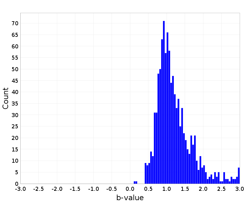 Histogram