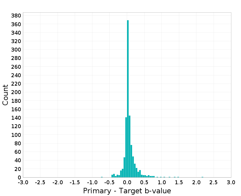 Histogram