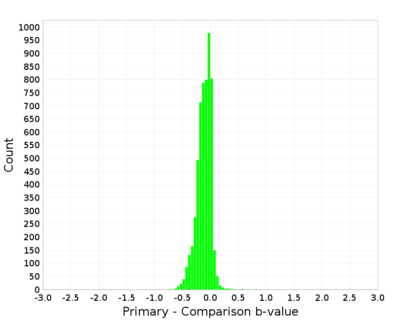 Histogram