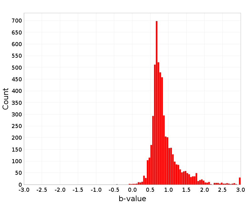 Histogram