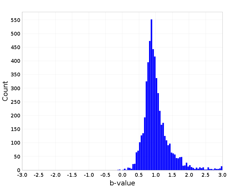 Histogram