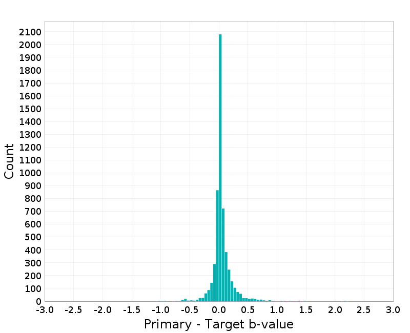 Histogram