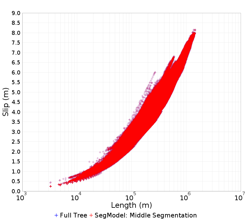 Slip/Length