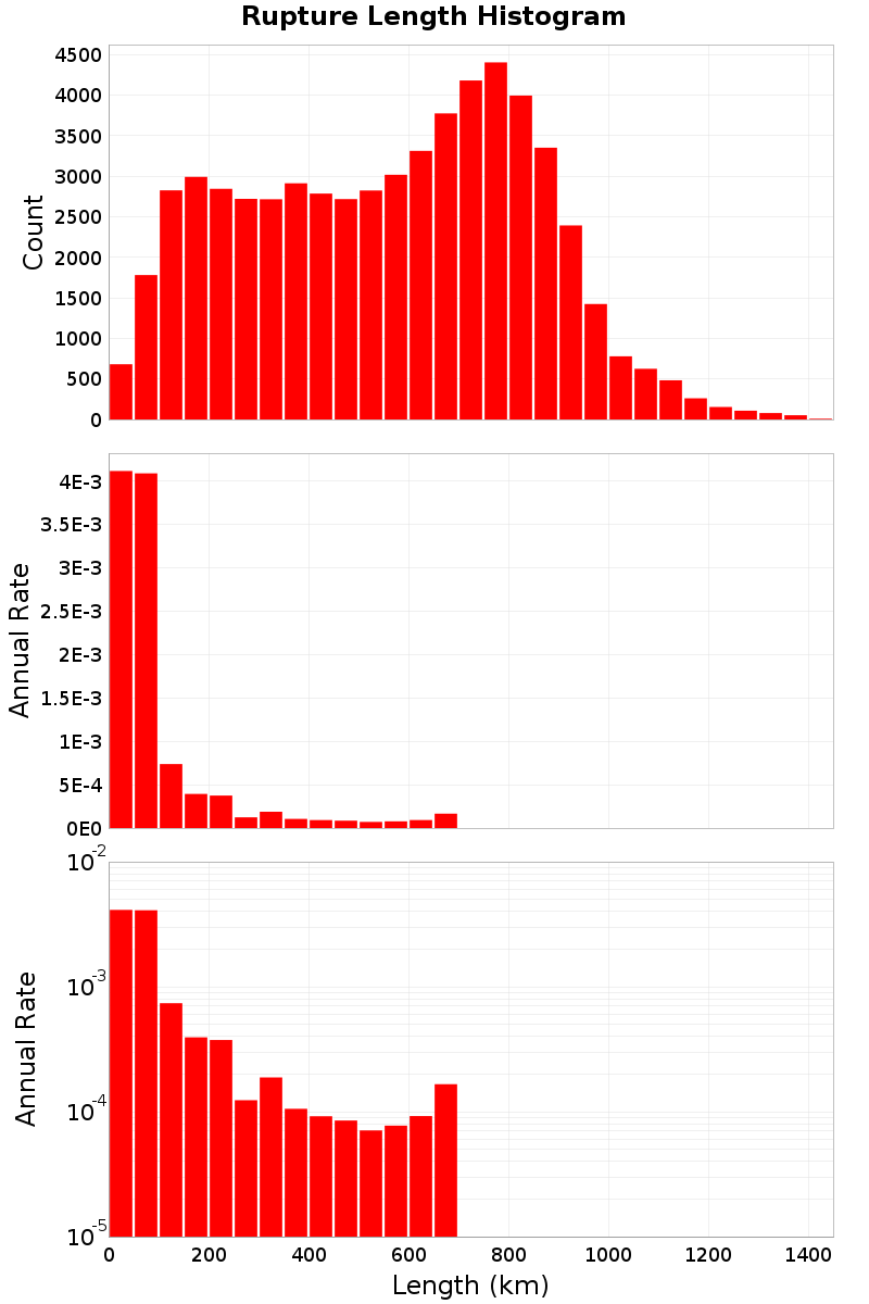 Length Hist