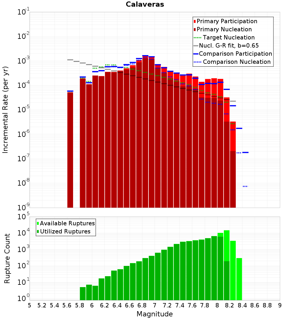 Incremental Plot