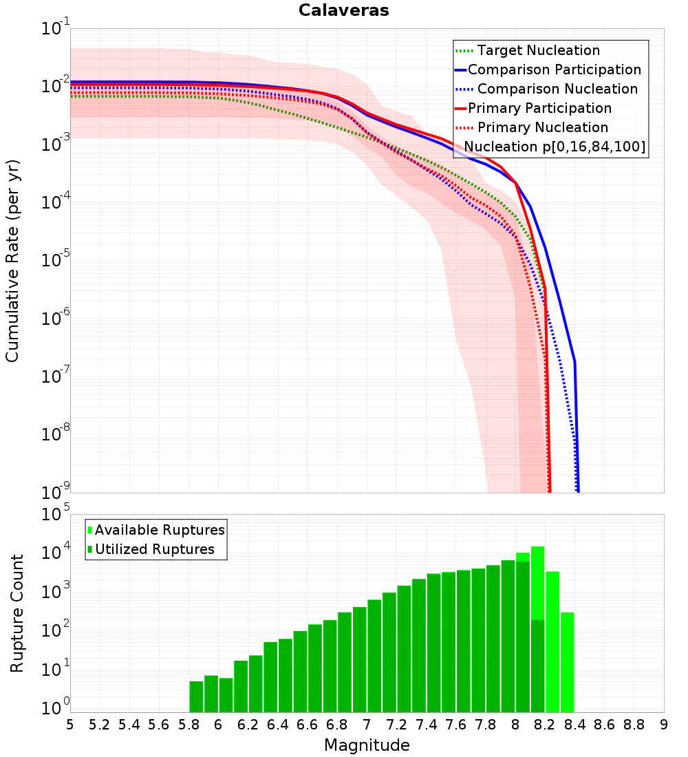 Cumulative Plot