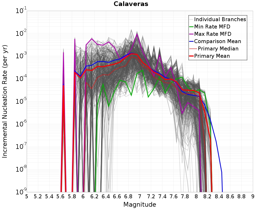 Incremental Plot