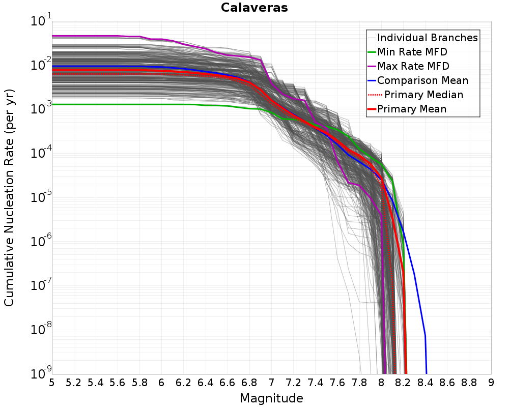 Cumulative Plot