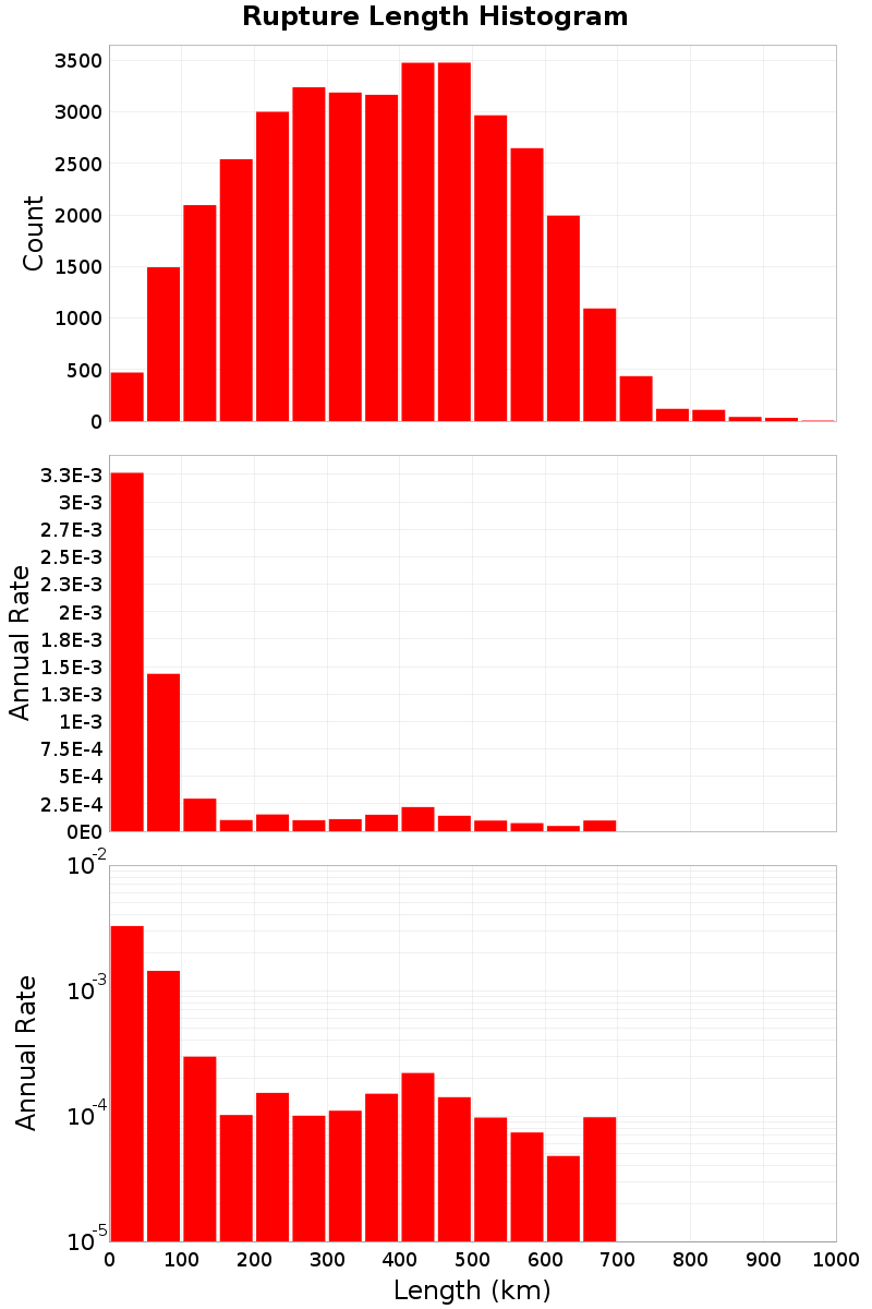 Length Hist