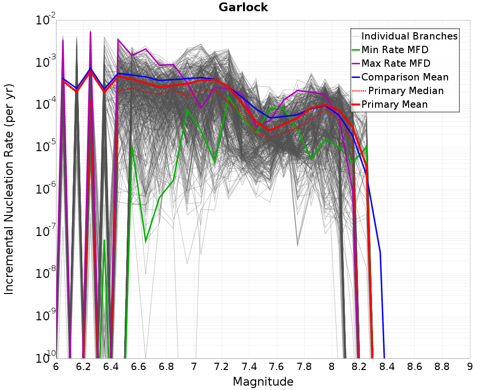Incremental Plot