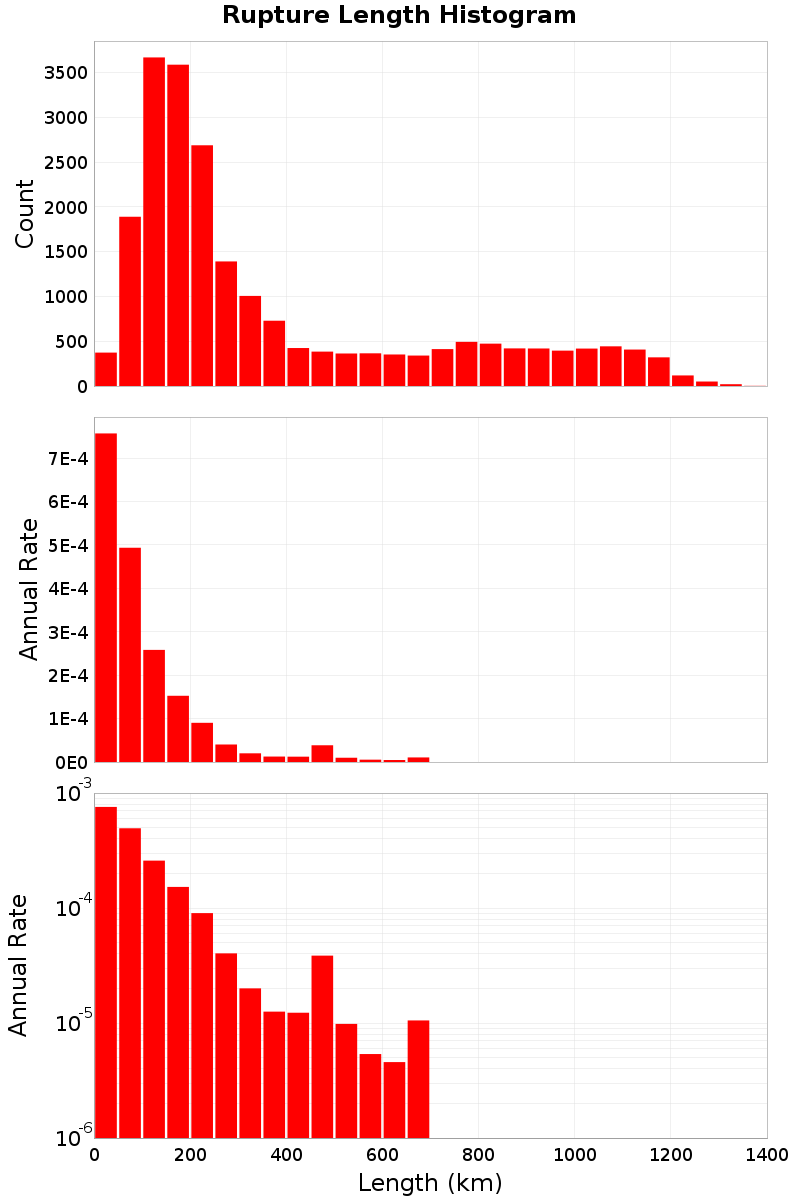 Length Hist