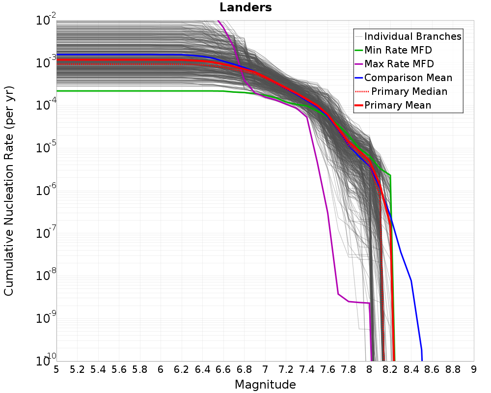 Cumulative Plot