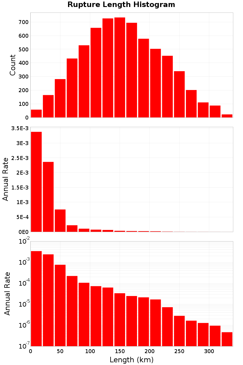 Length Hist