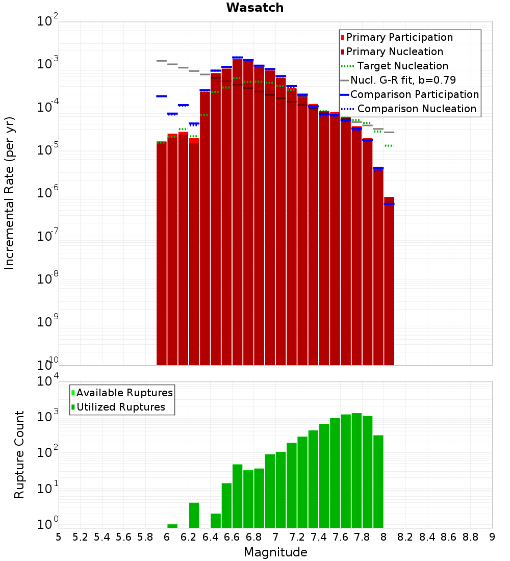 Incremental Plot