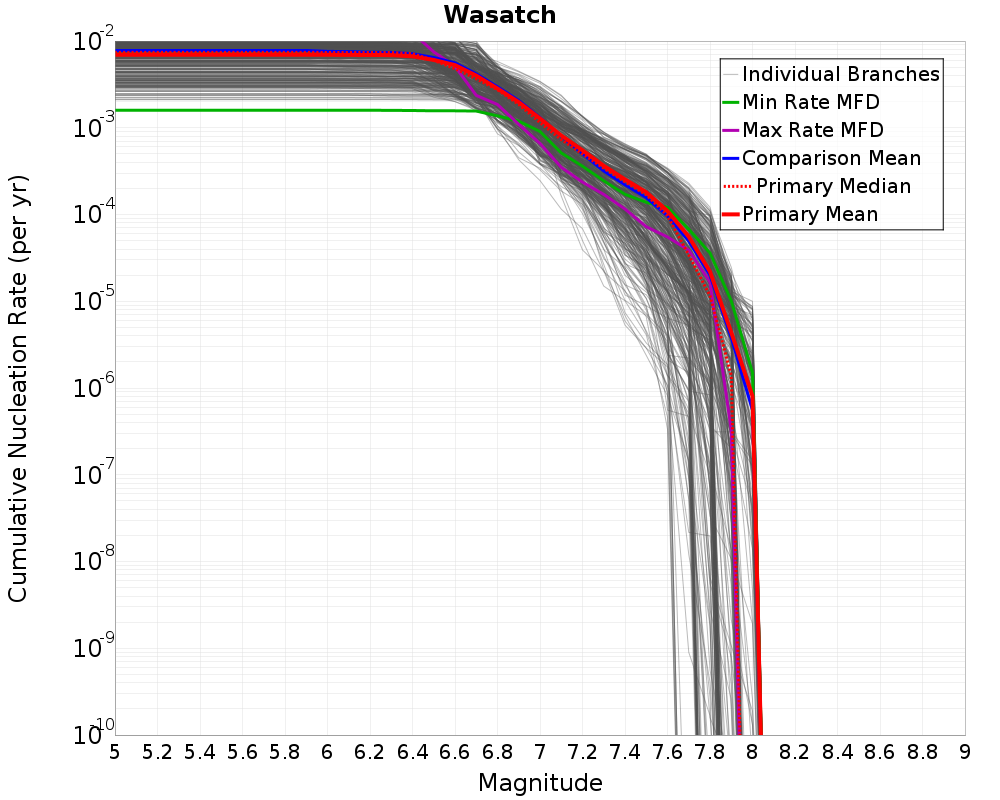 Cumulative Plot