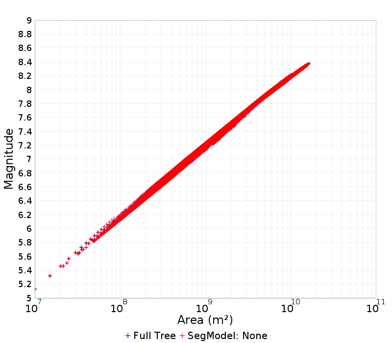Mag/Area