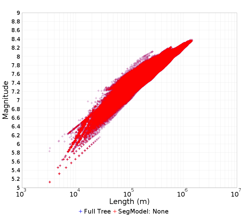 Mag/Length