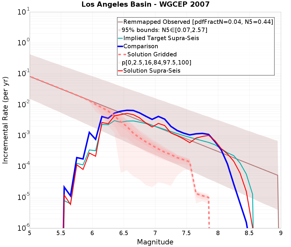 Incremental Plot