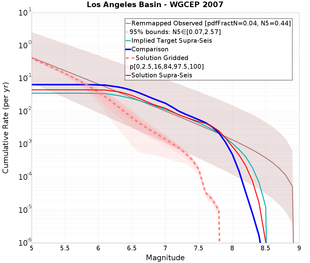 Cumulative Plot